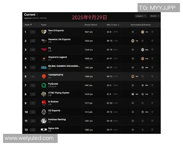 最新英雄联盟团队协作排行榜揭晓BLG战队表现抢眼位居第一